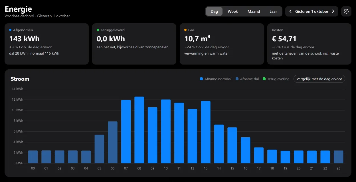 Dashboard Energie van een voorbeeldschool: afgenomen stroom, gas en kosten van de dag en het verbruik per uur.