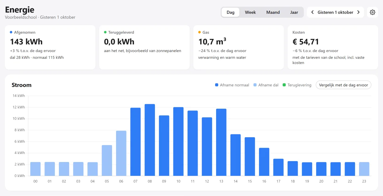 Dashboard Energie van een voorbeeldschool: afgenomen stroom, gas en kosten van de dag en het verbruik per uur.