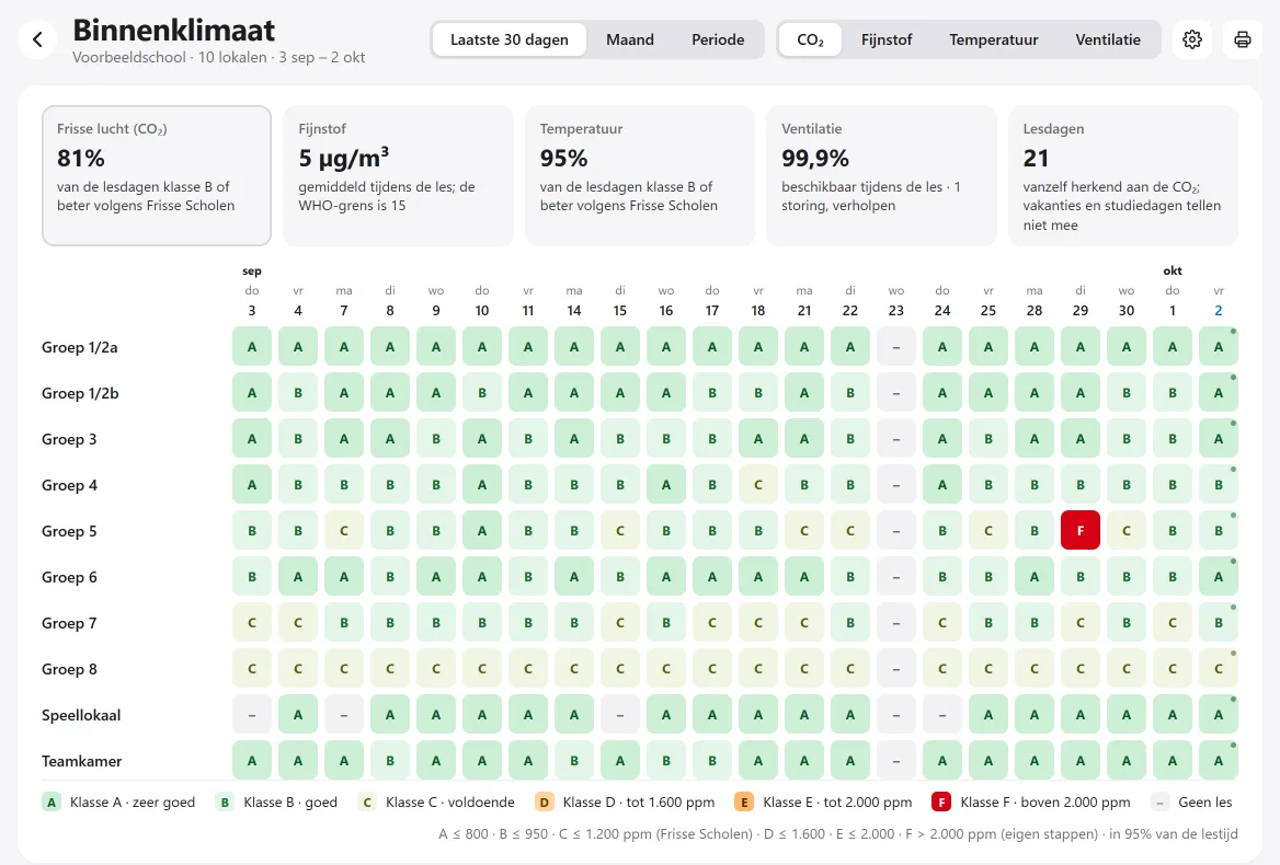 Binnenklimaat van tien lokalen over de laatste 30 dagen: per lesdag een CO₂-klasse van A tot en met F.