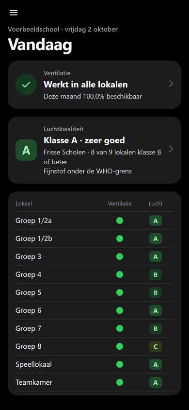 Vandaag op de telefoon: de ventilatie werkt in alle lokalen, de luchtkwaliteit is klasse A.