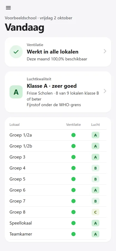 Vandaag op de telefoon: de ventilatie werkt in alle lokalen, de luchtkwaliteit is klasse A.